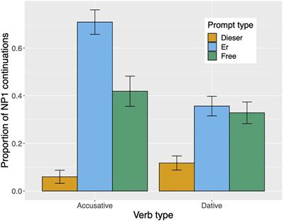 A Bayesian Approach to German Personal and Demonstrative Pronouns